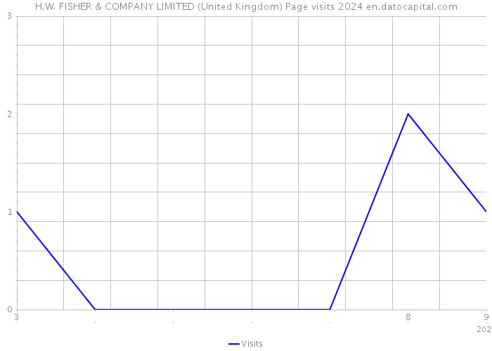 H.W. FISHER & COMPANY LIMITED (United Kingdom) Page visits 2024 