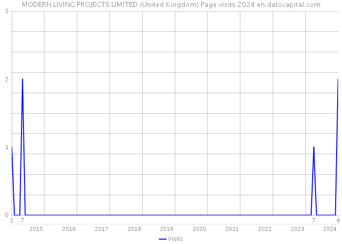 MODERN LIVING PROJECTS LIMITED (United Kingdom) Page visits 2024 