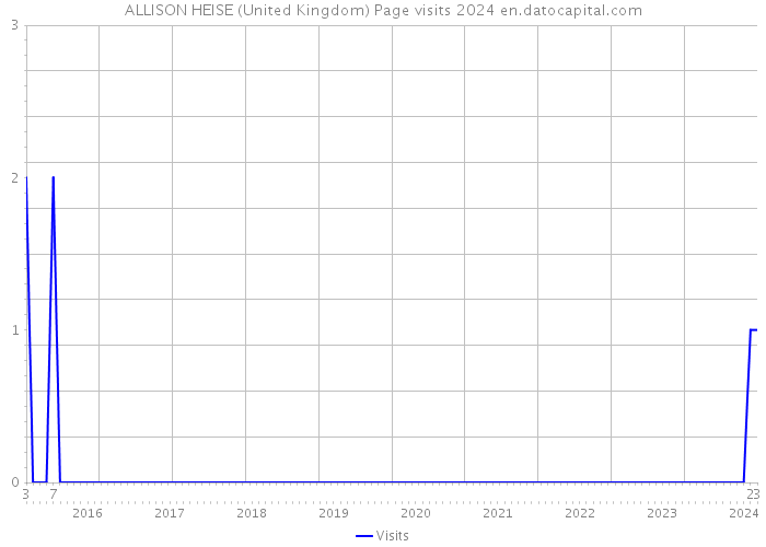 ALLISON HEISE (United Kingdom) Page visits 2024 