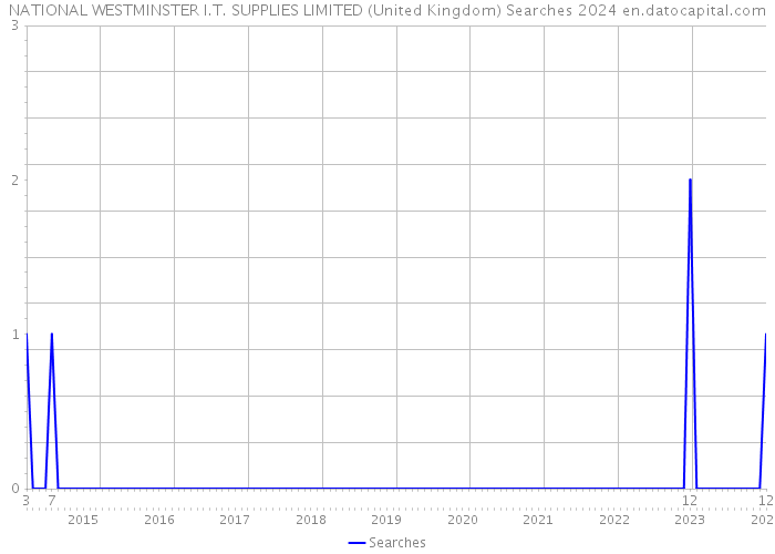 NATIONAL WESTMINSTER I.T. SUPPLIES LIMITED (United Kingdom) Searches 2024 
