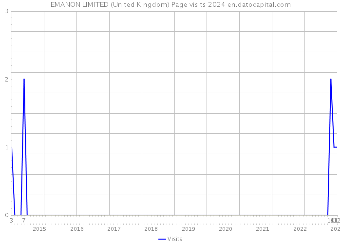 EMANON LIMITED (United Kingdom) Page visits 2024 