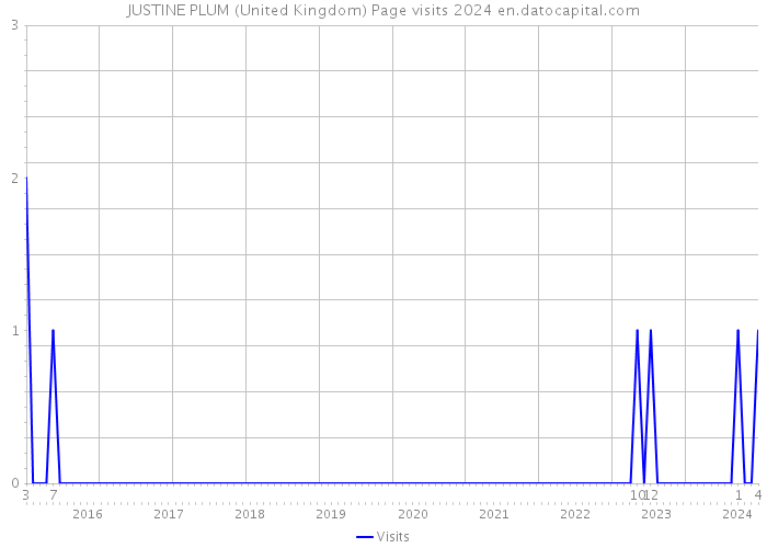 JUSTINE PLUM (United Kingdom) Page visits 2024 