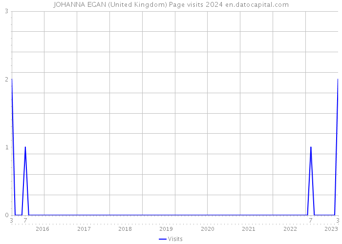 JOHANNA EGAN (United Kingdom) Page visits 2024 