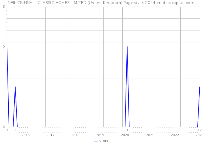 NEIL GRINNALL CLASSIC HOMES LIMITED (United Kingdom) Page visits 2024 