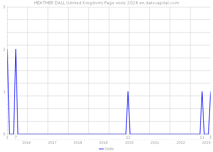 HEATHER DALL (United Kingdom) Page visits 2024 