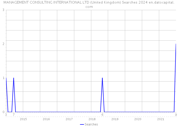 MANAGEMENT CONSULTING INTERNATIONAL LTD (United Kingdom) Searches 2024 