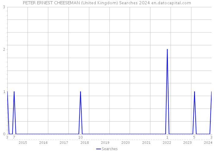 PETER ERNEST CHEESEMAN (United Kingdom) Searches 2024 