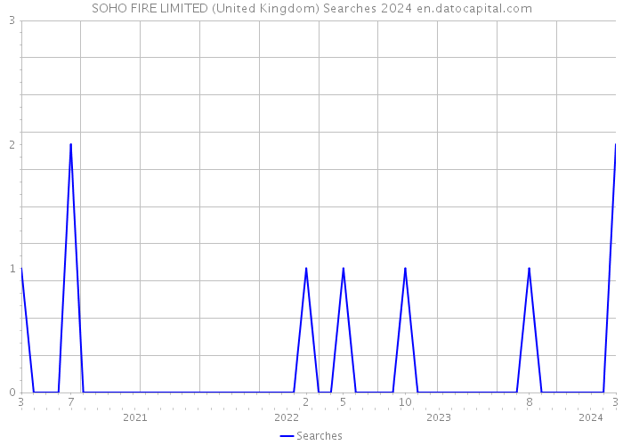 SOHO FIRE LIMITED (United Kingdom) Searches 2024 