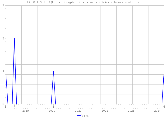 FGDC LIMITED (United Kingdom) Page visits 2024 