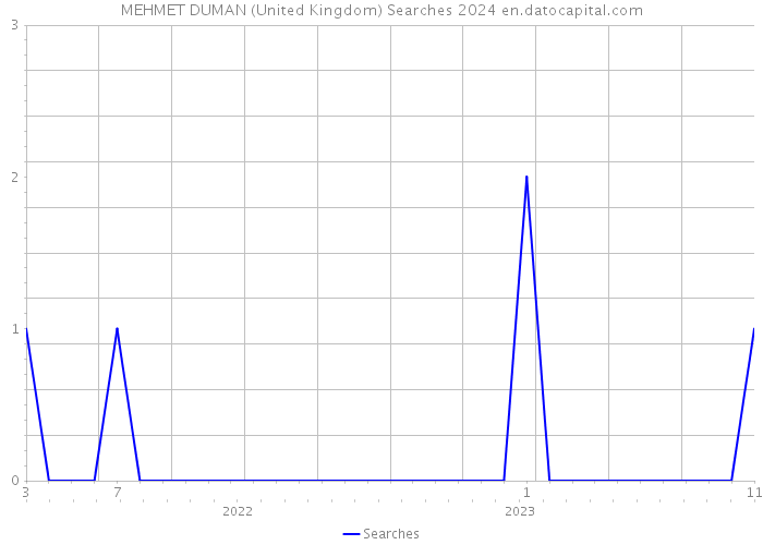 MEHMET DUMAN (United Kingdom) Searches 2024 