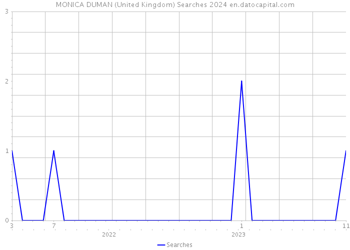 MONICA DUMAN (United Kingdom) Searches 2024 
