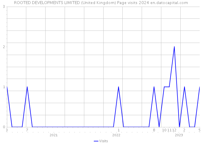 ROOTED DEVELOPMENTS LIMITED (United Kingdom) Page visits 2024 