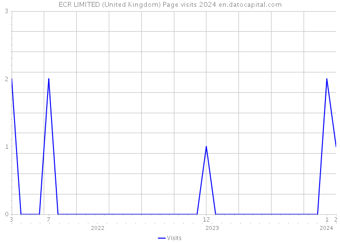 ECR LIMITED (United Kingdom) Page visits 2024 