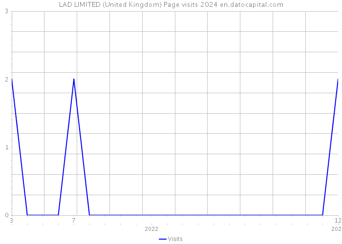LAD LIMITED (United Kingdom) Page visits 2024 