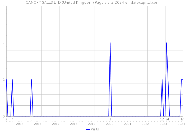 CANOPY SALES LTD (United Kingdom) Page visits 2024 