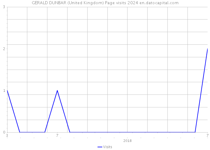 GERALD DUNBAR (United Kingdom) Page visits 2024 