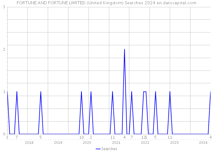 FORTUNE AND FORTUNE LIMITED (United Kingdom) Searches 2024 