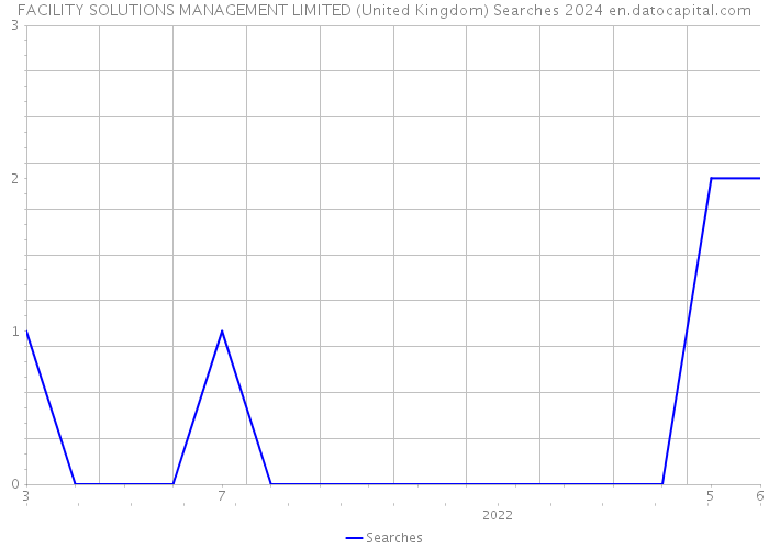FACILITY SOLUTIONS MANAGEMENT LIMITED (United Kingdom) Searches 2024 