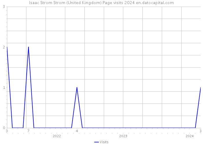 Isaac Strom Strom (United Kingdom) Page visits 2024 