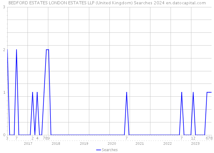 BEDFORD ESTATES LONDON ESTATES LLP (United Kingdom) Searches 2024 