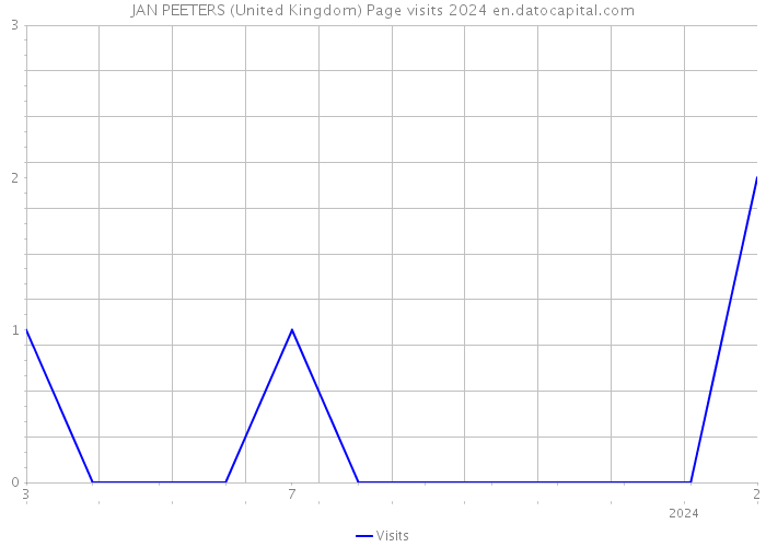 JAN PEETERS (United Kingdom) Page visits 2024 