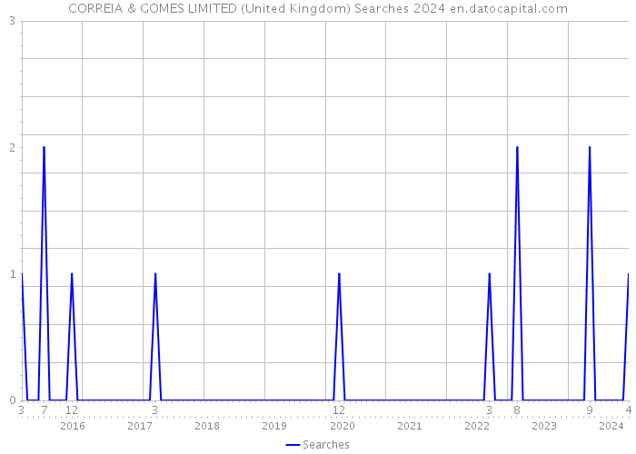 CORREIA & GOMES LIMITED (United Kingdom) Searches 2024 