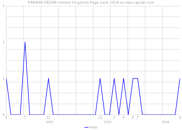 FARSHID REZAEI (United Kingdom) Page visits 2024 