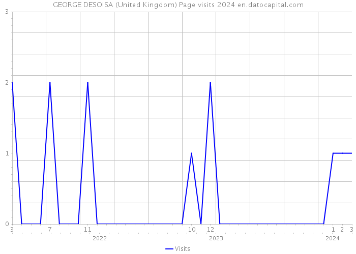 GEORGE DESOISA (United Kingdom) Page visits 2024 