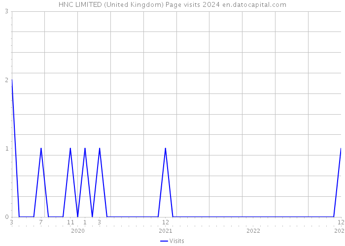 HNC LIMITED (United Kingdom) Page visits 2024 