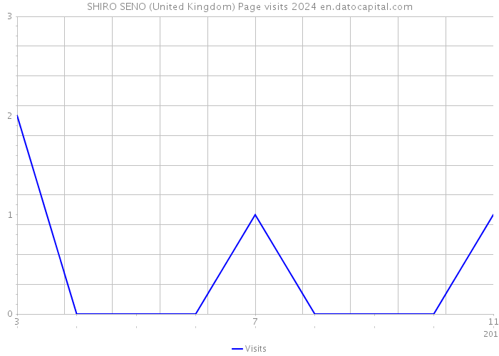 SHIRO SENO (United Kingdom) Page visits 2024 