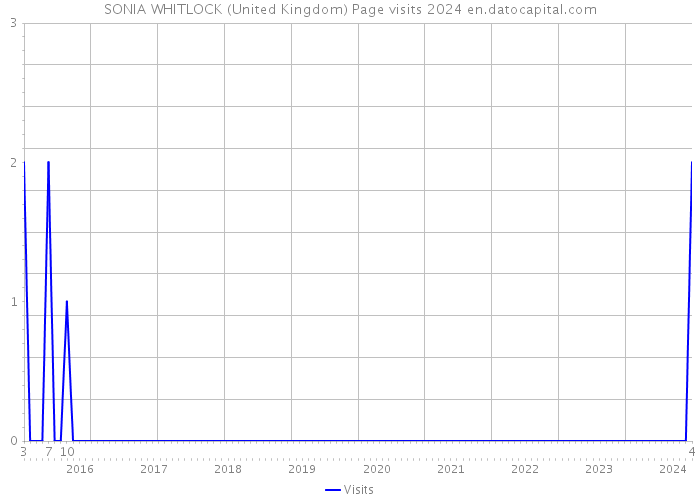 SONIA WHITLOCK (United Kingdom) Page visits 2024 