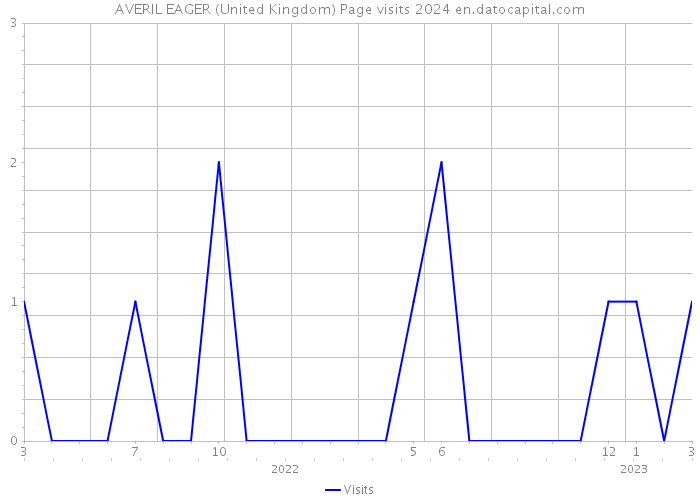 AVERIL EAGER (United Kingdom) Page visits 2024 