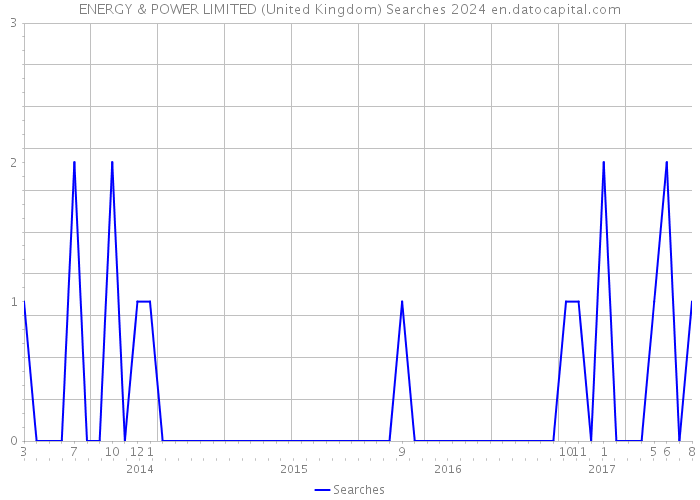 ENERGY & POWER LIMITED (United Kingdom) Searches 2024 