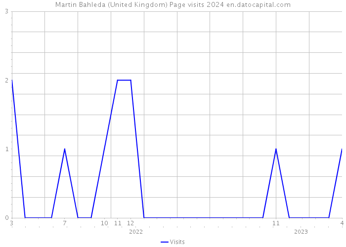 Martin Bahleda (United Kingdom) Page visits 2024 