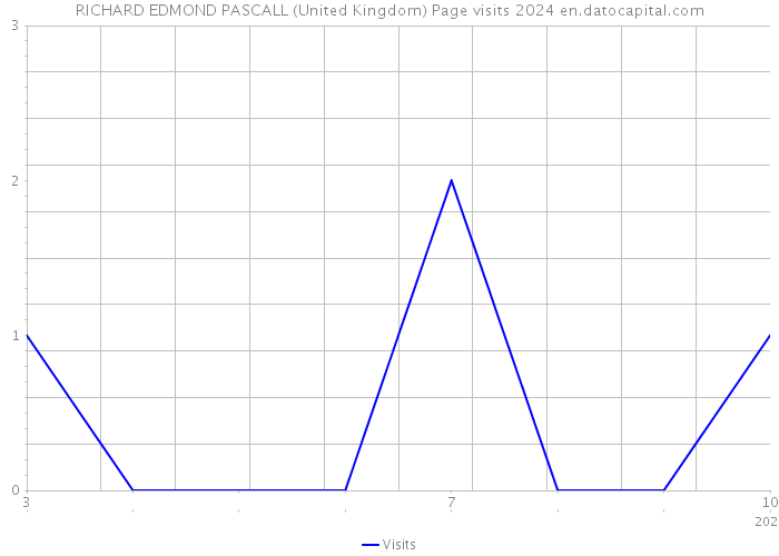RICHARD EDMOND PASCALL (United Kingdom) Page visits 2024 