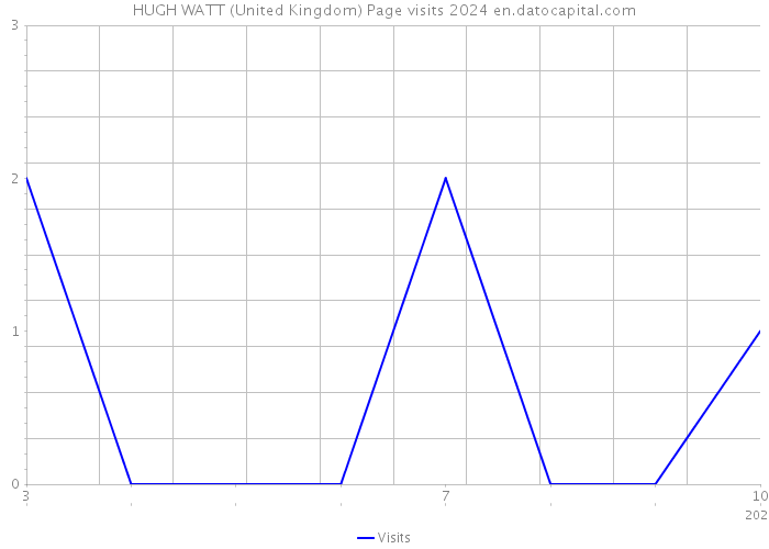 HUGH WATT (United Kingdom) Page visits 2024 