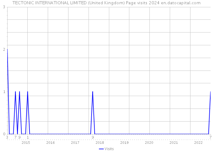 TECTONIC INTERNATIONAL LIMITED (United Kingdom) Page visits 2024 