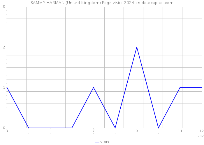 SAMMY HARMAN (United Kingdom) Page visits 2024 