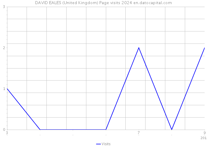 DAVID EALES (United Kingdom) Page visits 2024 