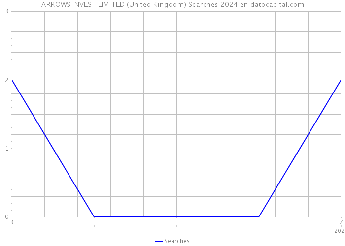 ARROWS INVEST LIMITED (United Kingdom) Searches 2024 