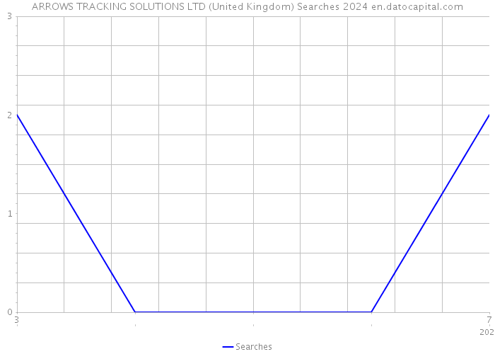ARROWS TRACKING SOLUTIONS LTD (United Kingdom) Searches 2024 