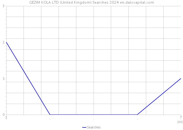 GEZIM KOLA LTD (United Kingdom) Searches 2024 