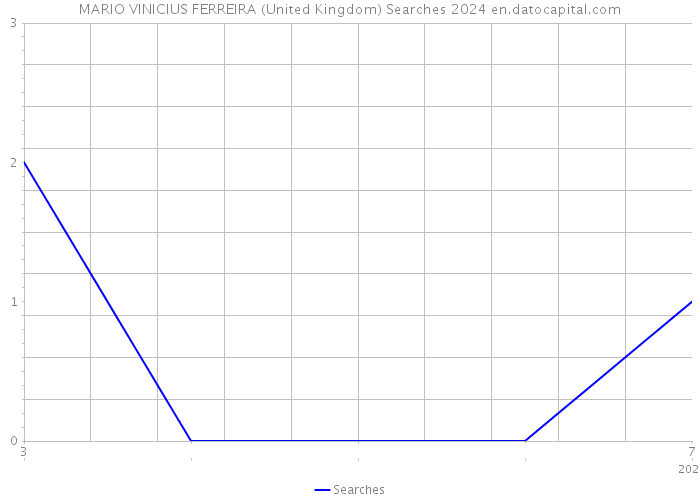 MARIO VINICIUS FERREIRA (United Kingdom) Searches 2024 