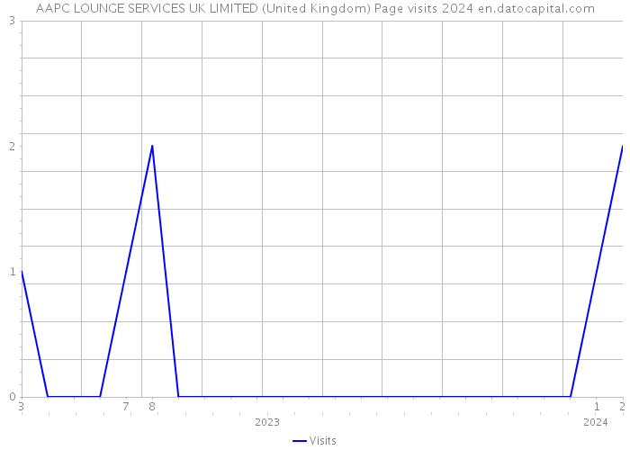 AAPC LOUNGE SERVICES UK LIMITED (United Kingdom) Page visits 2024 