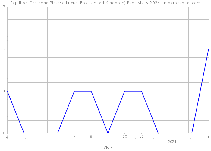 Papillion Castagna Picasso Lucus-Box (United Kingdom) Page visits 2024 