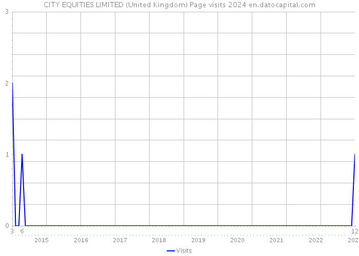 CITY EQUITIES LIMITED (United Kingdom) Page visits 2024 