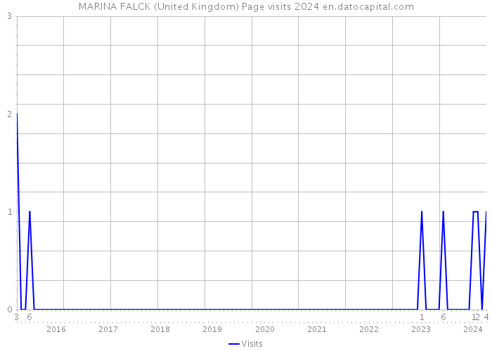 MARINA FALCK (United Kingdom) Page visits 2024 