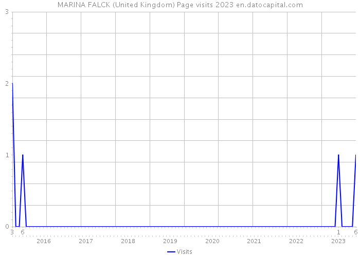 MARINA FALCK (United Kingdom) Page visits 2023 