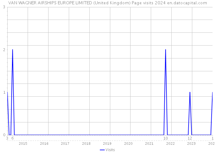 VAN WAGNER AIRSHIPS EUROPE LIMITED (United Kingdom) Page visits 2024 