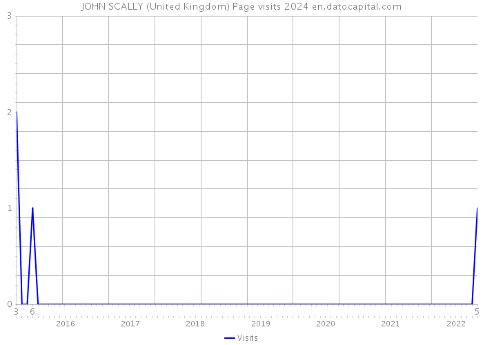 JOHN SCALLY (United Kingdom) Page visits 2024 